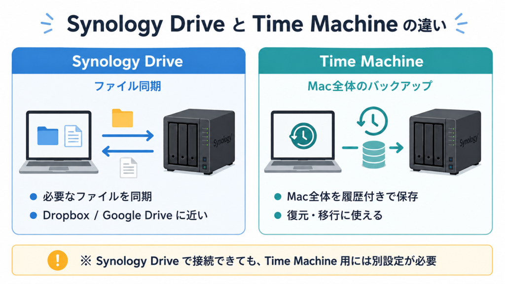 Synology DriveとTime Machineは別物