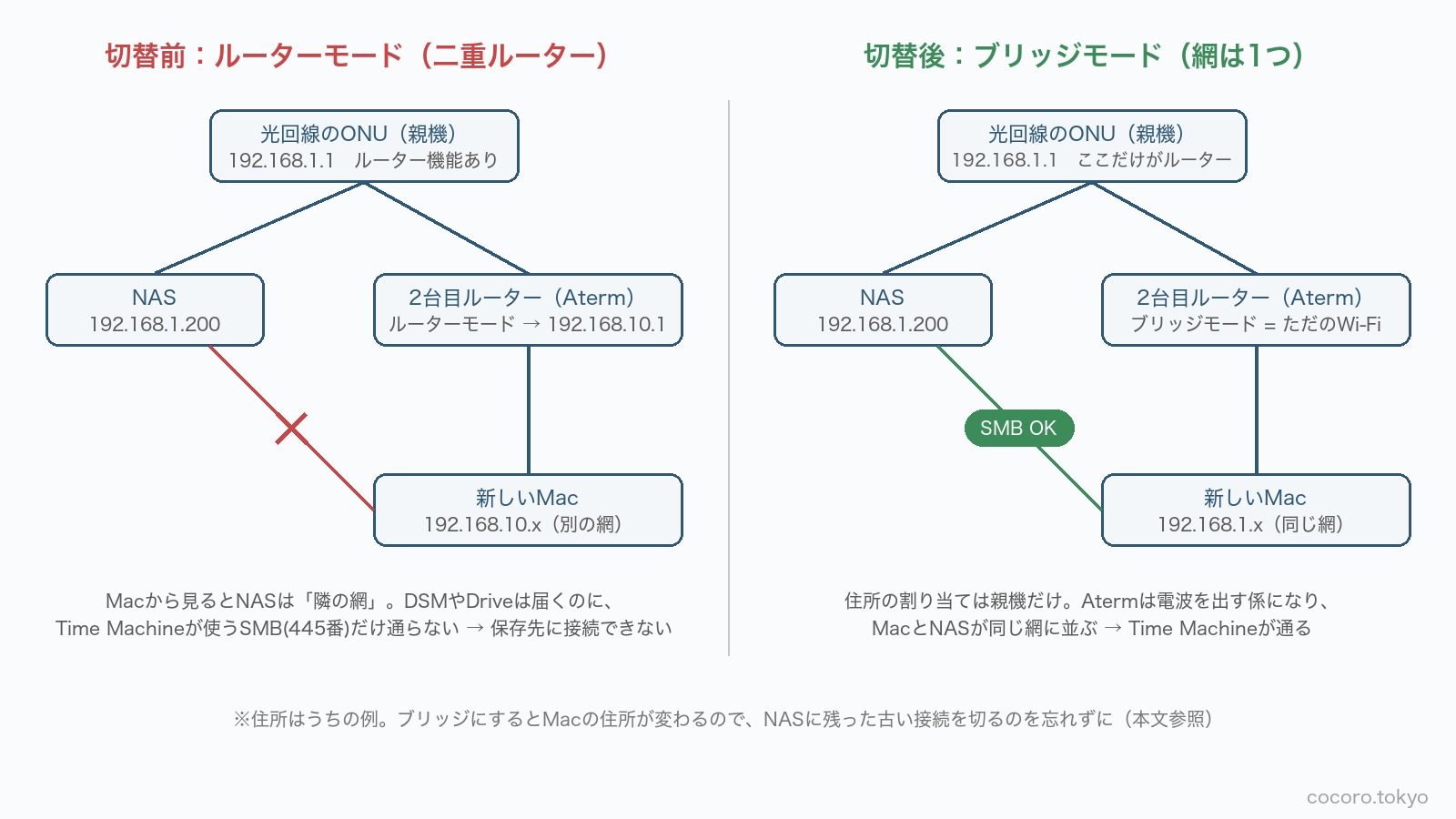 切替前（二重ルーター）と切替後（ブリッジモード）のネットワーク図