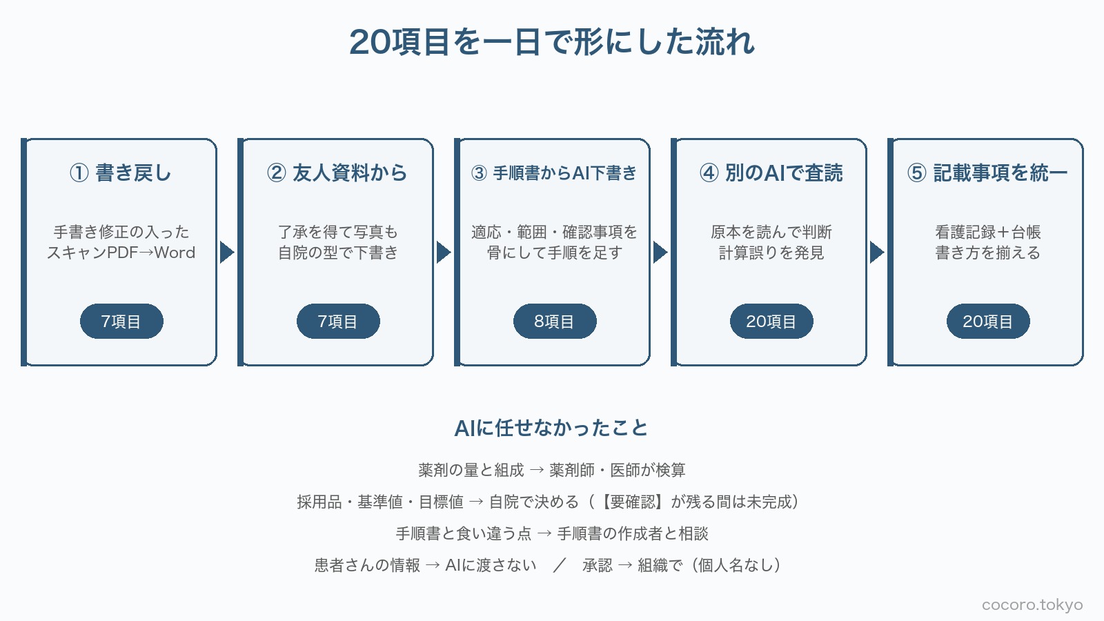 20項目を一日で形にした流れ(5ステップ)とAIに任せなかったこと