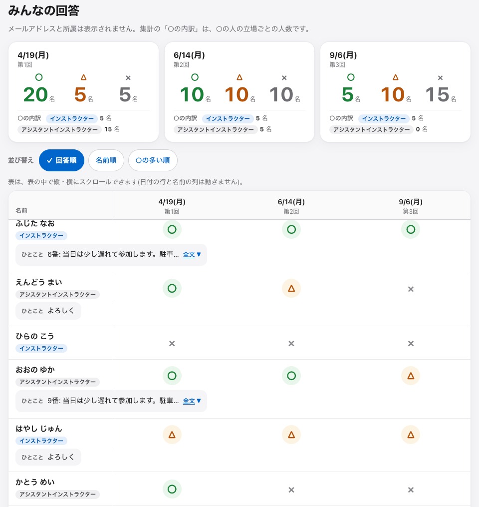 みんなの回答。日程ごとの集計カードと、名前が縦・日程が横の一覧表