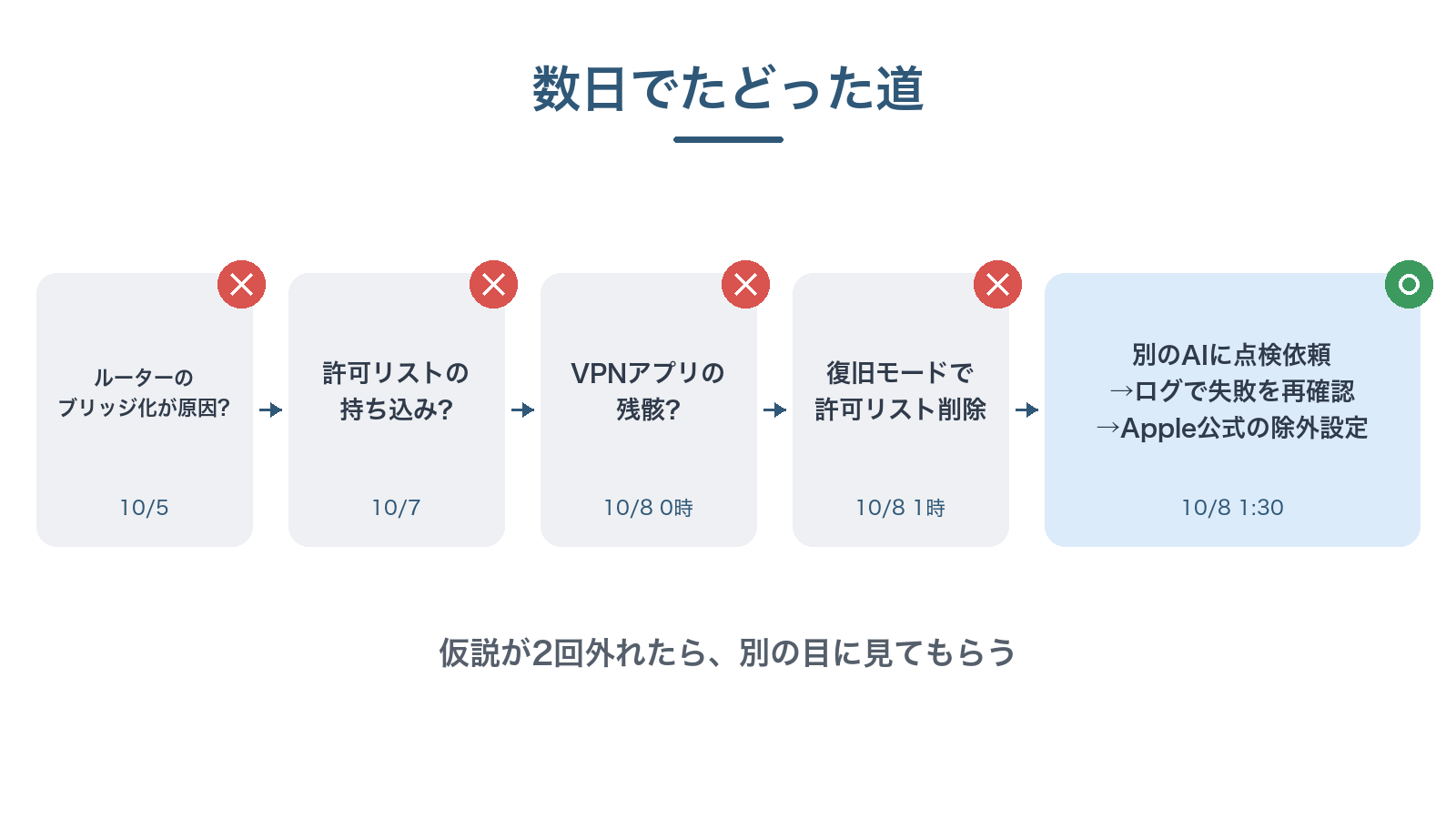 数日でたどった仮説の流れ図。4つ外れて、別のAIの点検で公式の回避策にたどり着いた